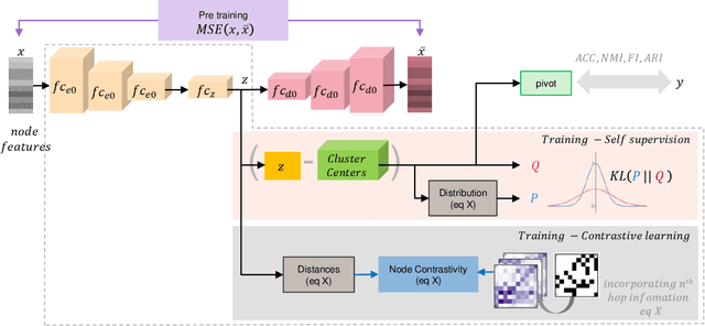 Figure 1 for SCGC : Self-Supervised Contrastive Graph Clustering