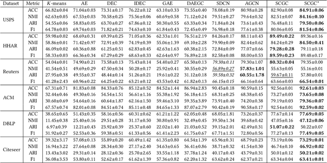 Figure 3 for SCGC : Self-Supervised Contrastive Graph Clustering