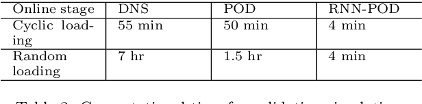 Figure 4 for Neural-network acceleration of projection-based model-order-reduction for finite plasticity: Application to RVEs