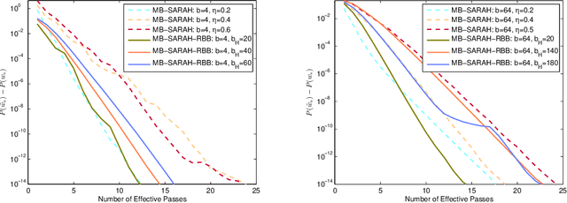Figure 1 for Accelerating Mini-batch SARAH by Step Size Rules