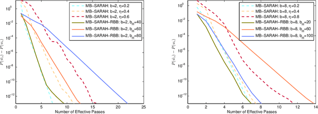 Figure 2 for Accelerating Mini-batch SARAH by Step Size Rules
