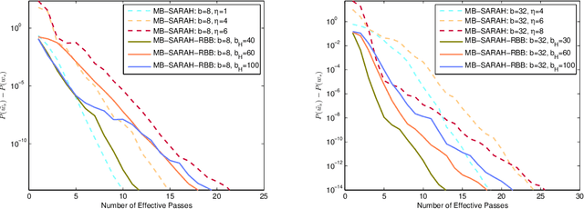 Figure 3 for Accelerating Mini-batch SARAH by Step Size Rules