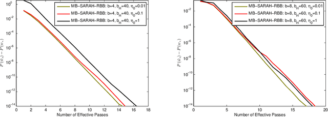 Figure 4 for Accelerating Mini-batch SARAH by Step Size Rules