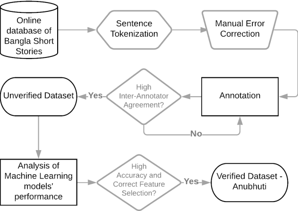 Figure 1 for Anubhuti -- An annotated dataset for emotional analysis of Bengali short stories