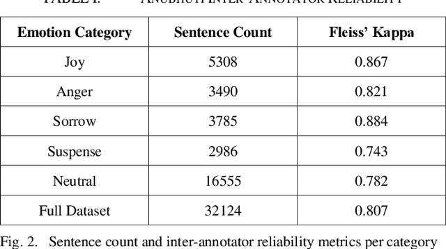 Figure 2 for Anubhuti -- An annotated dataset for emotional analysis of Bengali short stories