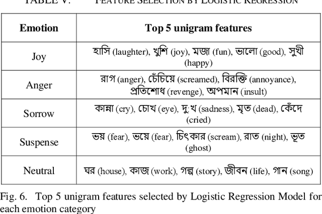 Figure 4 for Anubhuti -- An annotated dataset for emotional analysis of Bengali short stories