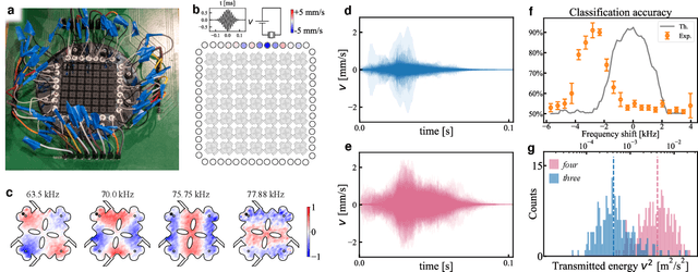 Figure 3 for Binary classification of spoken words with passive elastic metastructures