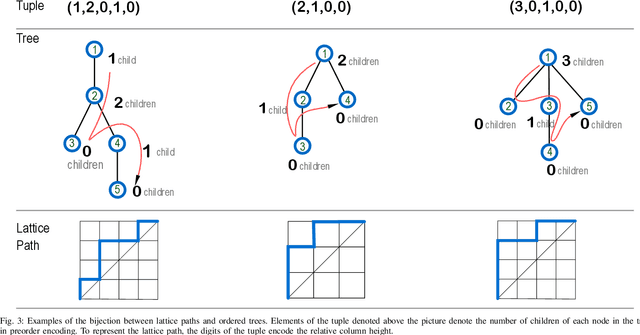 Figure 3 for Learning Obstacle-Avoiding Lattice Paths using Swarm Heuristics: Exploring the Bijection to Ordered Trees