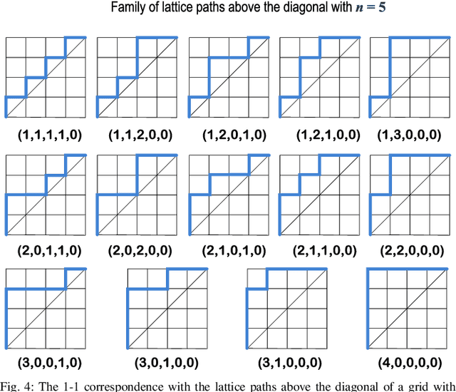 Figure 4 for Learning Obstacle-Avoiding Lattice Paths using Swarm Heuristics: Exploring the Bijection to Ordered Trees