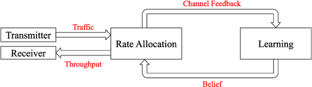 Figure 1 for Optimal Learning for Dynamic Coding in Deadline-Constrained Multi-Channel Networks