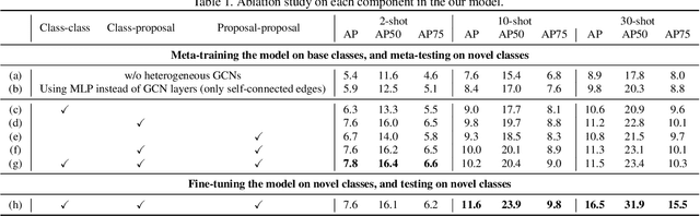 Figure 2 for Query Adaptive Few-Shot Object Detection with Heterogeneous Graph Convolutional Networks