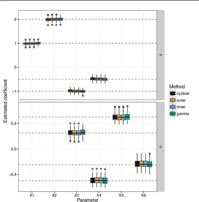 Figure 1 for Stability selection for component-wise gradient boosting in multiple dimensions
