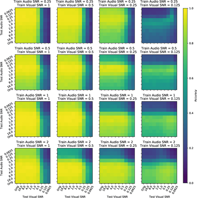 Figure 4 for On the Benefits of Early Fusion in Multimodal Representation Learning