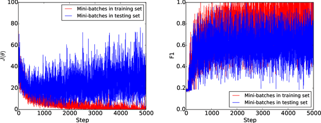 Figure 4 for Drug-drug Interaction Extraction via Recurrent Neural Network with Multiple Attention Layers