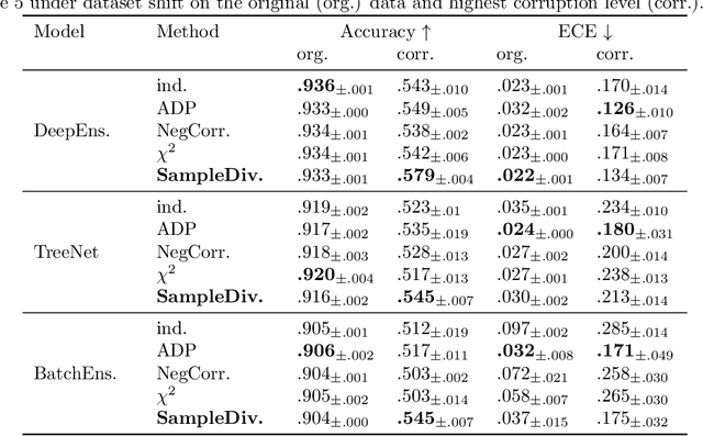 Figure 2 for Improving robustness and calibration in ensembles with diversity regularization