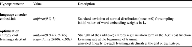 Figure 4 for Understanding Grounded Language Learning Agents