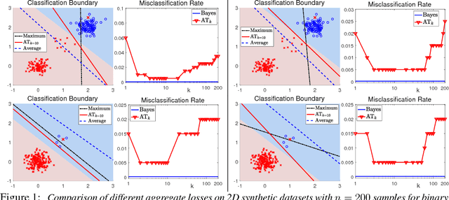 Figure 1 for Learning with Average Top-k Loss