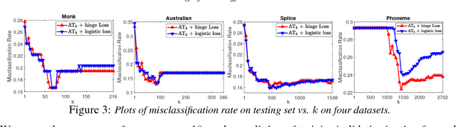 Figure 4 for Learning with Average Top-k Loss