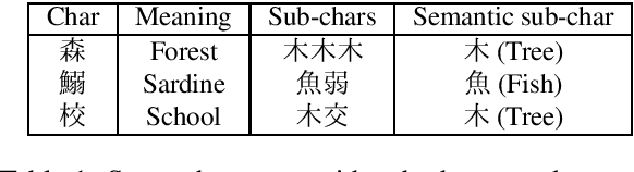 Figure 1 for Inference-only sub-character decomposition improves translation of unseen logographic characters