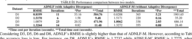 Figure 2 for Adaptive Divergence-based Non-negative Latent Factor Analysis