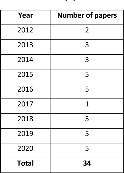Figure 2 for A Survey on sentiment analysis in Persian: A Comprehensive System Perspective Covering Challenges and Advances in Resources, and Methods
