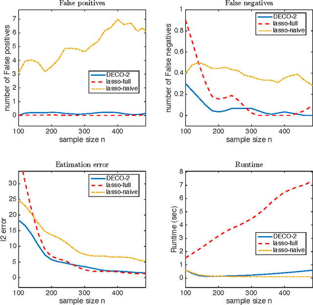 Figure 1 for DECOrrelated feature space partitioning for distributed sparse regression