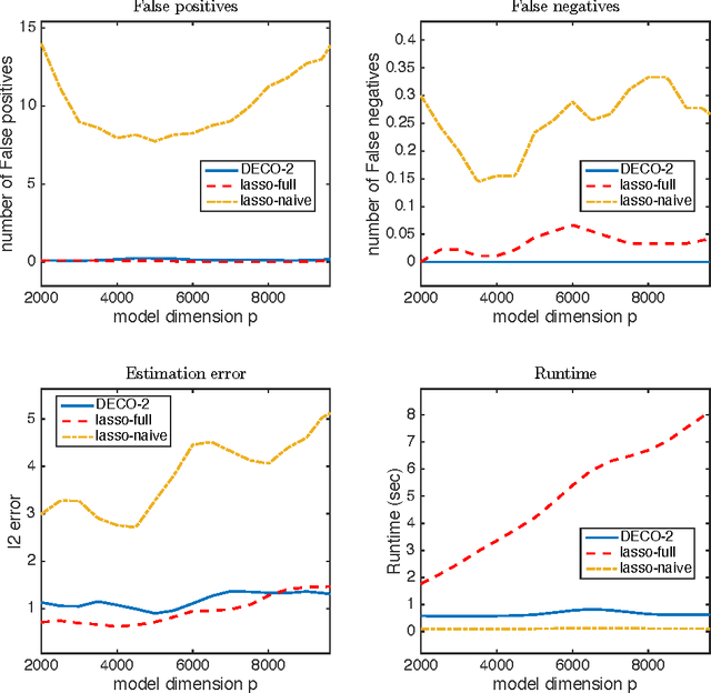 Figure 3 for DECOrrelated feature space partitioning for distributed sparse regression