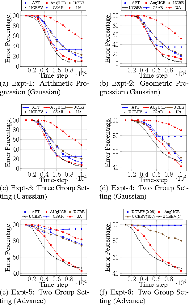 Figure 2 for Thresholding Bandits with Augmented UCB