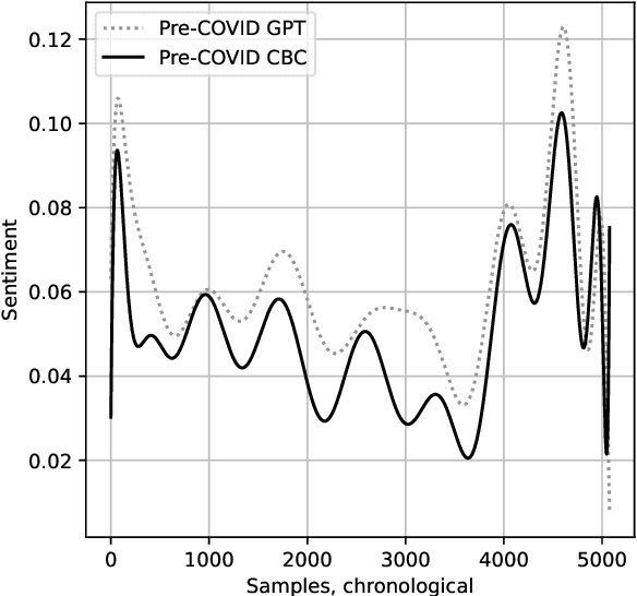 Figure 2 for The COVID That Wasn't: Counterfactual Journalism Using GPT