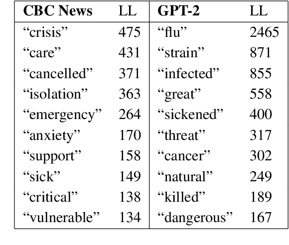 Figure 4 for The COVID That Wasn't: Counterfactual Journalism Using GPT
