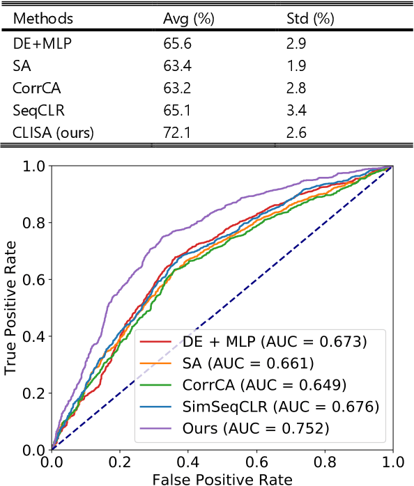 Figure 2 for Contrastive Learning of Subject-Invariant EEG Representations for Cross-Subject Emotion Recognition