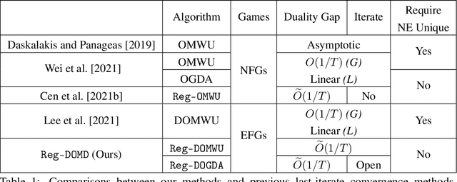 Figure 1 for The Power of Regularization in Solving Extensive-Form Games