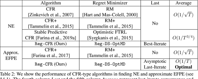 Figure 3 for The Power of Regularization in Solving Extensive-Form Games