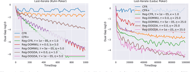 Figure 2 for The Power of Regularization in Solving Extensive-Form Games