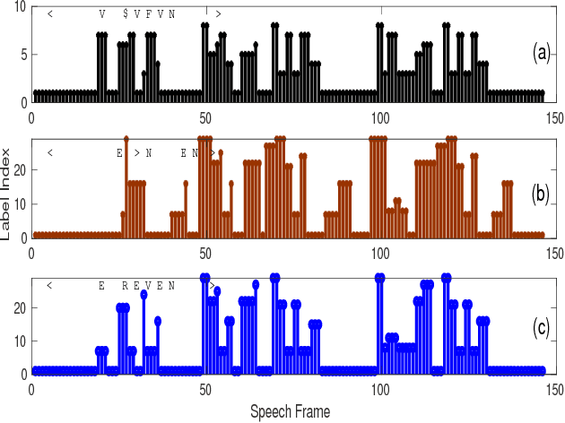Figure 3 for Beam Search Decoding using Manner of Articulation Detection Knowledge Derived from Connectionist Temporal Classification
