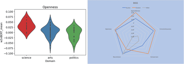 Figure 4 for Is Einstein more agreeable and less neurotic than Hitler? A computational exploration of the emotional and personality profiles of historical persons