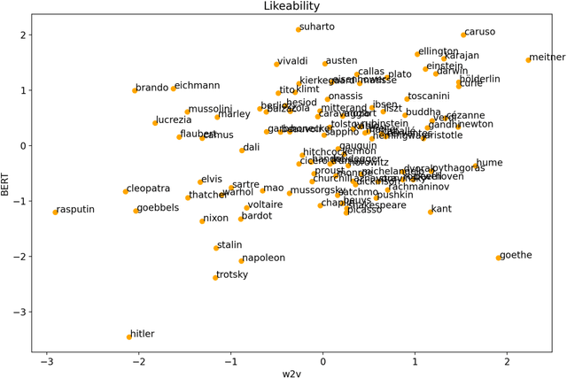 Figure 1 for Is Einstein more agreeable and less neurotic than Hitler? A computational exploration of the emotional and personality profiles of historical persons