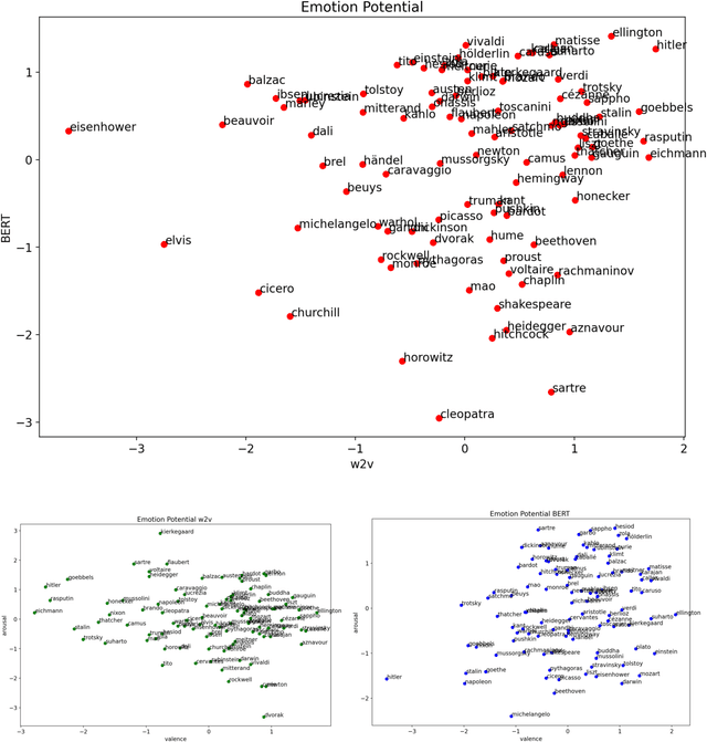 Figure 2 for Is Einstein more agreeable and less neurotic than Hitler? A computational exploration of the emotional and personality profiles of historical persons