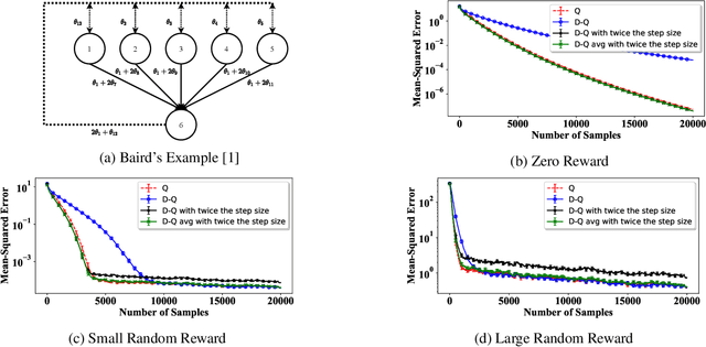 Figure 1 for Provably-Efficient Double Q-Learning