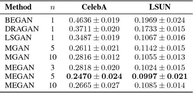 Figure 4 for MEGAN: Mixture of Experts of Generative Adversarial Networks for Multimodal Image Generation