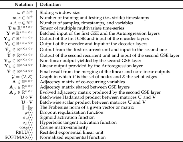 Figure 2 for Pay Attention to Evolution: Time Series Forecasting with Deep Graph-Evolution Learning