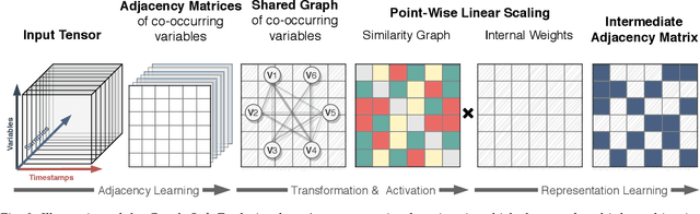 Figure 3 for Pay Attention to Evolution: Time Series Forecasting with Deep Graph-Evolution Learning