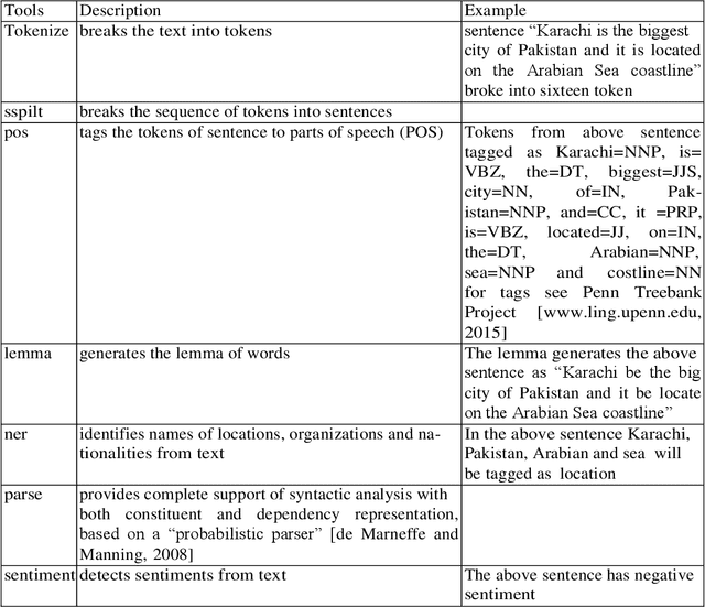 Figure 3 for A Framework for Detecting Event related Sentiments of a Community