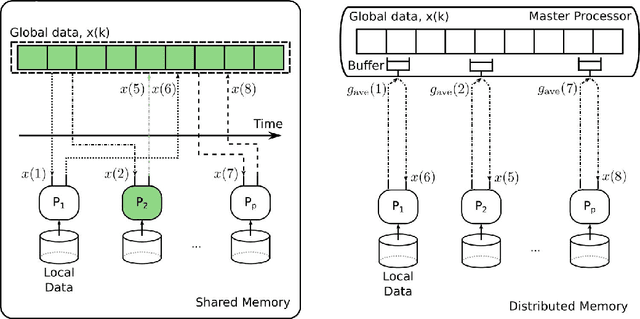 Figure 1 for An Asynchronous Mini-Batch Algorithm for Regularized Stochastic Optimization