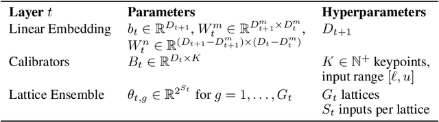 Figure 2 for Deep Lattice Networks and Partial Monotonic Functions