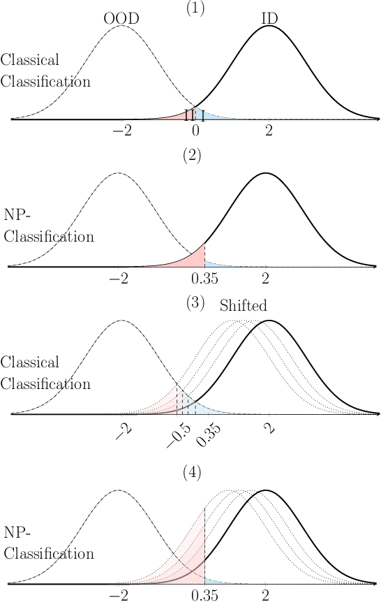 Figure 1 for $p$-DkNN: Out-of-Distribution Detection Through Statistical Testing of Deep Representations