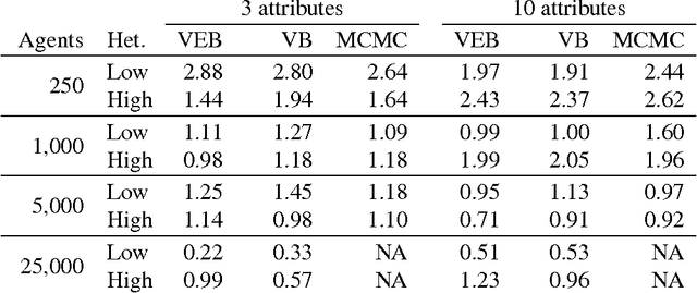 Figure 3 for Variational inference for large-scale models of discrete choice