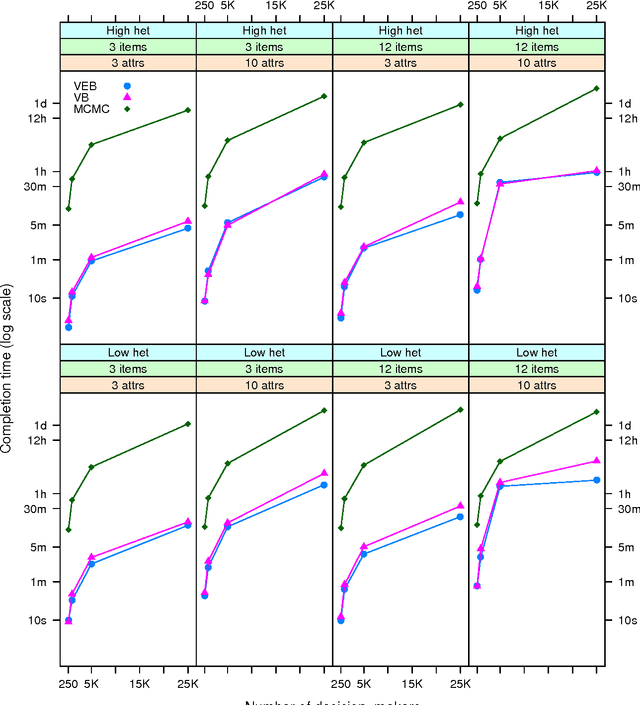 Figure 4 for Variational inference for large-scale models of discrete choice