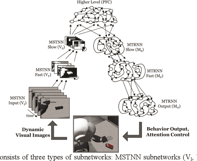 Figure 1 for Seamless Integration and Coordination of Cognitive Skills in Humanoid Robots: A Deep Learning Approach