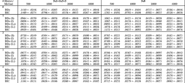 Figure 3 for The Bayesian Structural EM Algorithm